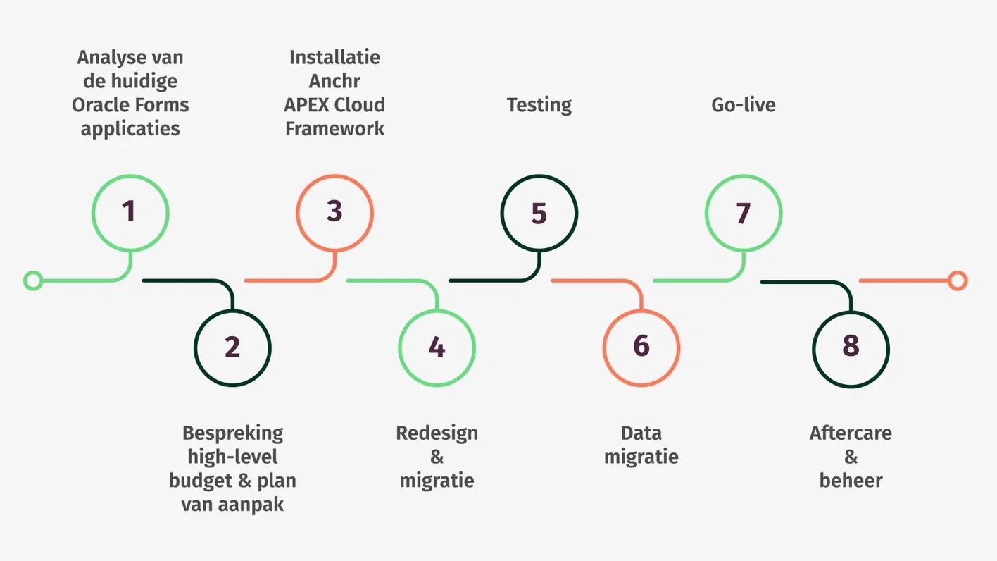 Anchr stappenplan bij de migratie van Oracle Forms naar Apex