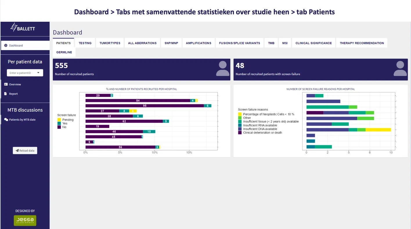 Jessa Ziekenhuis deelt patiënten gegevens overzichtelijk en veilig met Posit Connect.